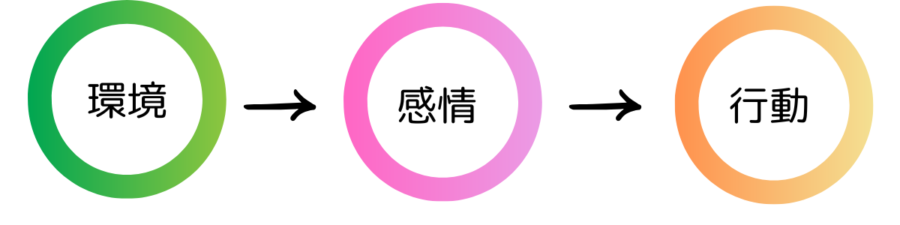環境、感情、行動イメージ